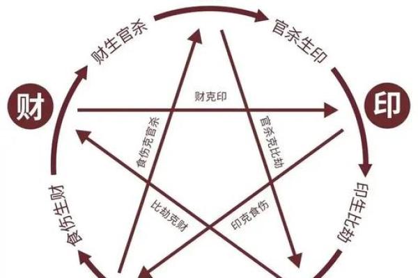 劫食财算命