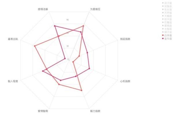 雷达最强的星座是哪个