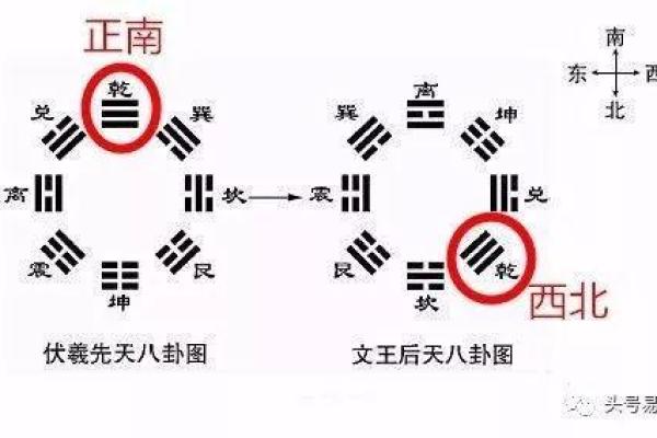 乾卦的方位及其特点，哪个方位最吉利