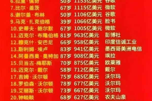 全球100位富豪的血型