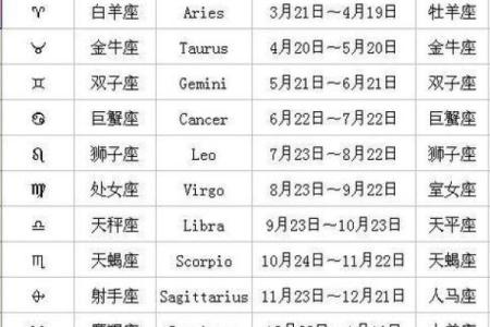 农历3月十二星座运势如何