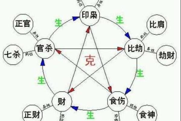 八字五行、十神的生克运行