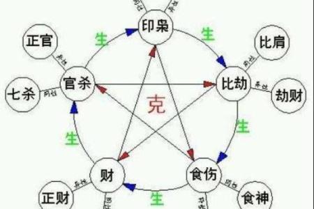 八字五行、十神的生克运行