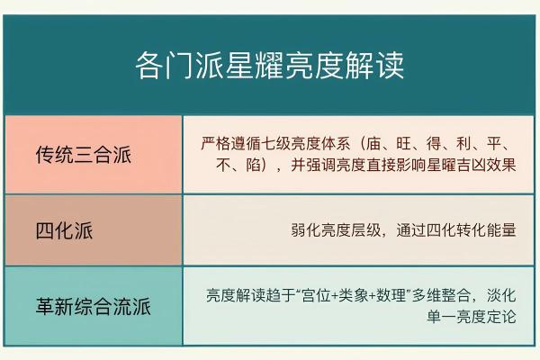 紫薇斗数的星曜属性