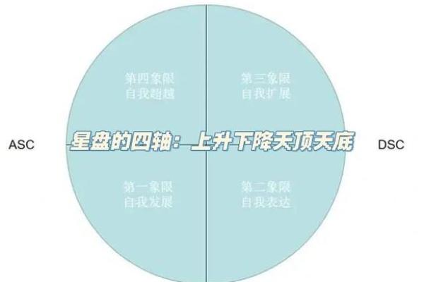 上升星座和下降星座是对称的吗