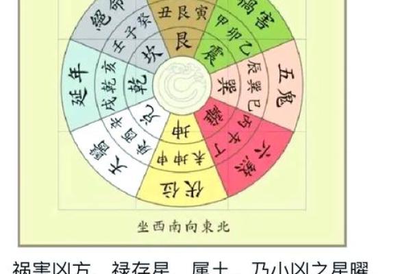 八宅风水游年口诀详解