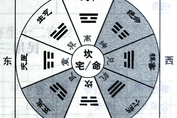 八宅风水游年口诀详解