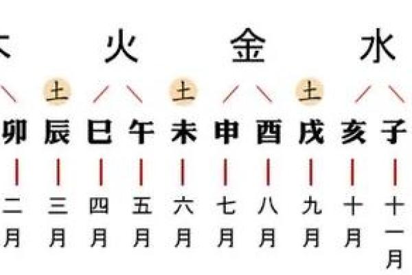五行月柱表,八字月柱查询