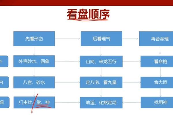 浅谈影响阳宅风水吉凶的三个因素，及其应用原则！