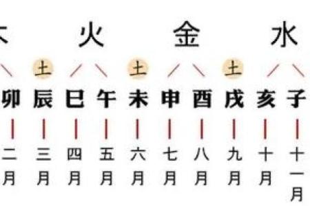 五行月柱表,八字月柱查询