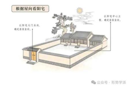 浅谈影响阳宅风水吉凶的三个因素，及其应用原则！