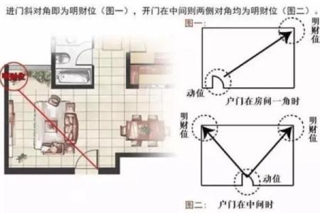 风水上家中财位在哪里图解明暗财位