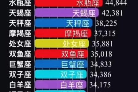 哪个星座的平均智商最高呢