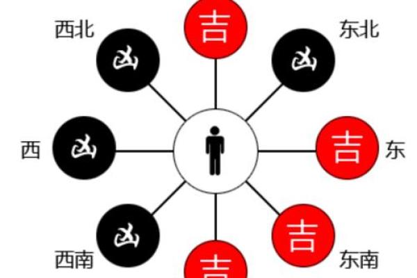 八宅风水：东四命与西四命速查表，看看你的住宅是否与你相配！