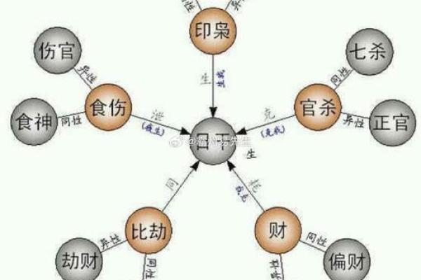 八字财星对应婚姻宫