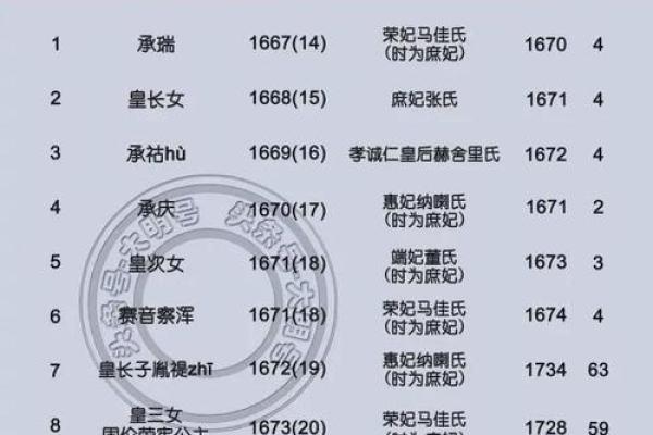 胤礽的八字  雍正生辰八字解析