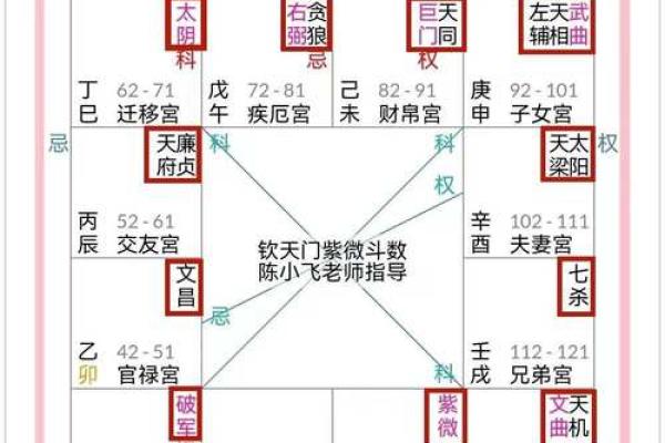 如何学好紫薇斗数