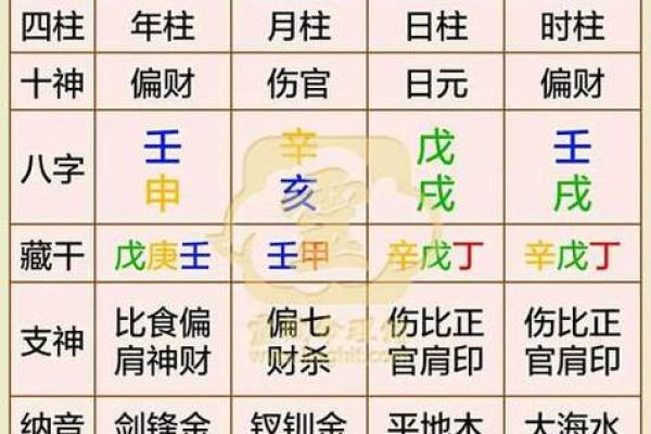 婚姻生辰八字