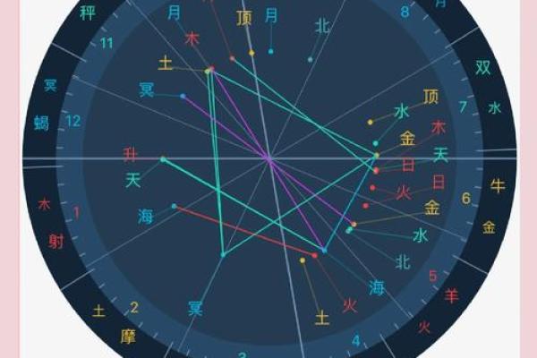 免费个人星盘解析