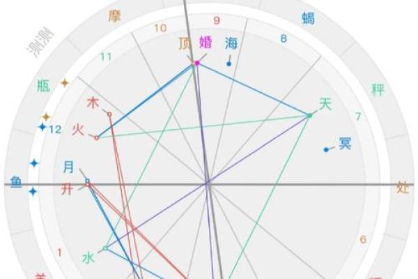 免费个人星盘解析