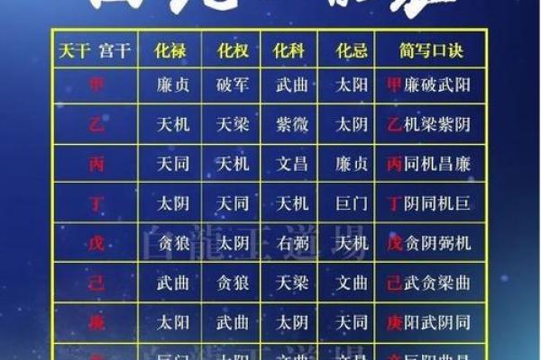 紫微斗数四化飞星在线排盘 紫薇斗数四化飞星？