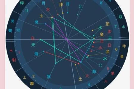 免费个人星盘解析