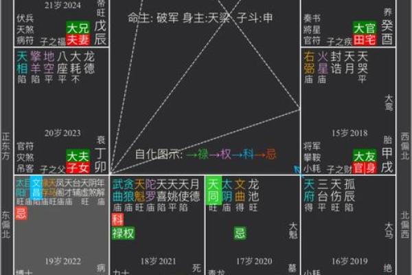 紫薇斗数如何看流年婚运