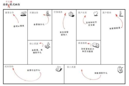 商业吉凶测试打分