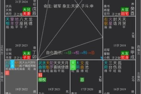紫薇斗数如何看流年婚运