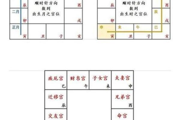 紫薇斗数中什么是子女宫