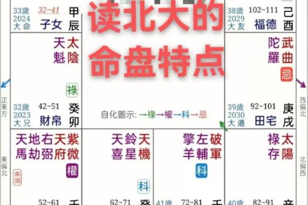 紫微斗数3和8甲己开始 紫微甲级星吉星？