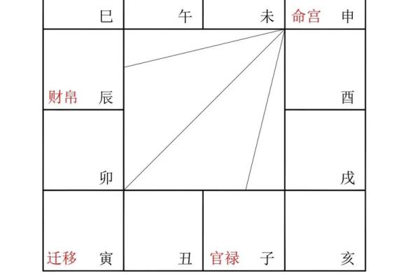 紫薇斗数财帛宫天同平