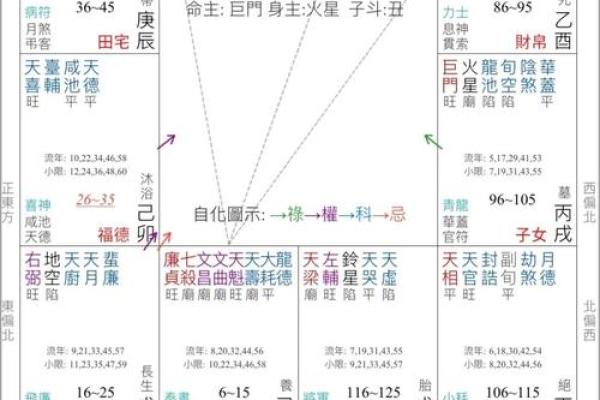 紫薇斗数夫妻离婚
