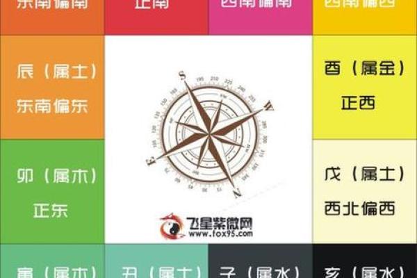 紫薇斗数看田宅宫