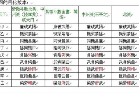 紫薇斗数命四化流年
