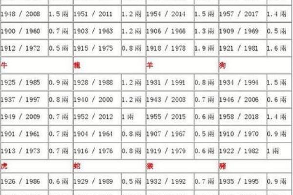八字称命书几斤几两对照表