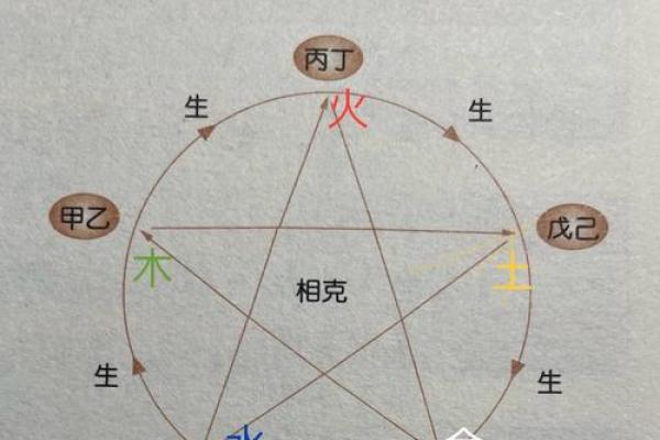 八字五行，与卧室方位之间的关系-