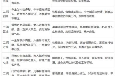 袁天罡男女称骨算命：三两一钱命运详解