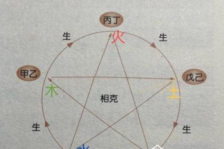 八字五行，与卧室方位之间的关系-