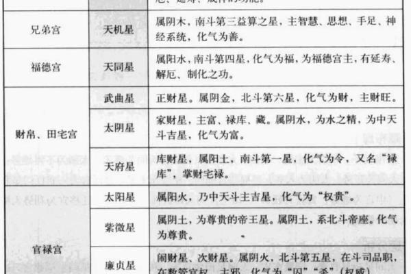 紫微斗数宫怎么才算动 紫微斗数基础教学 宫位篇？