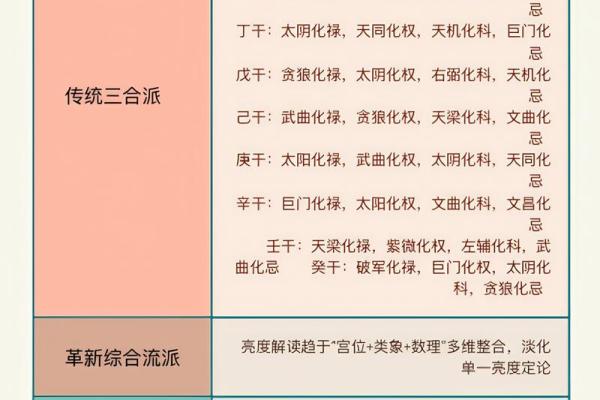 紫薇斗数四化表
