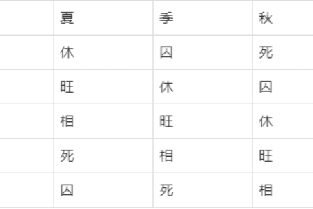 八字基础：五行旺相休囚死
