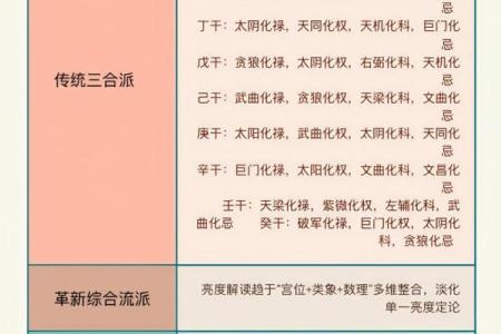 紫薇斗数四化表