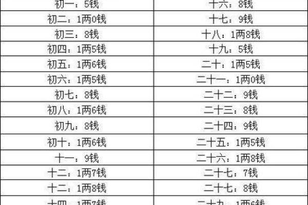 称骨算命男女详细对照表 如何使用称骨算命男女对照表
