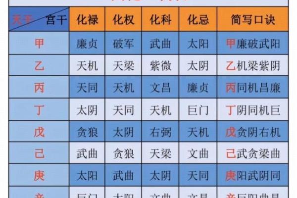 图解紫薇斗数禄忌
