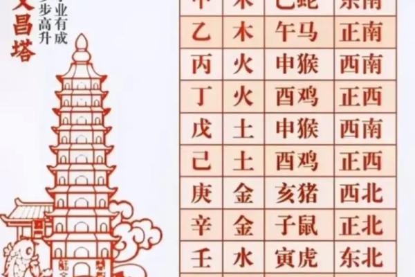风水：查看12生肖文昌位在哪里