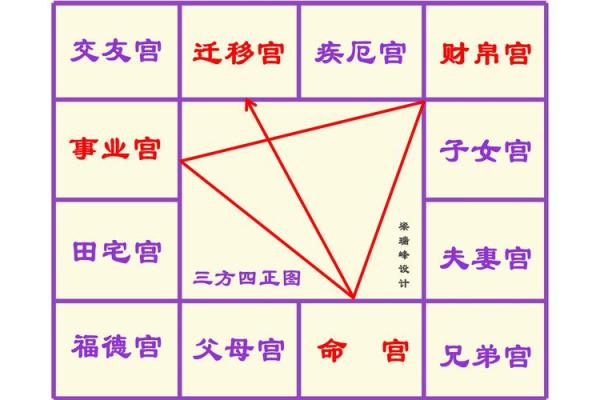 紫微斗数之定十二宫星曜落闲宫