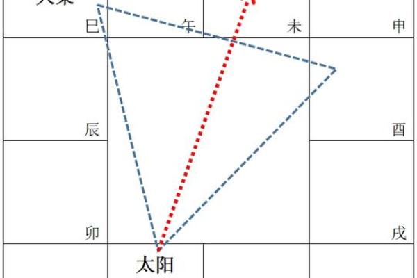 紫薇斗数太阳不得
