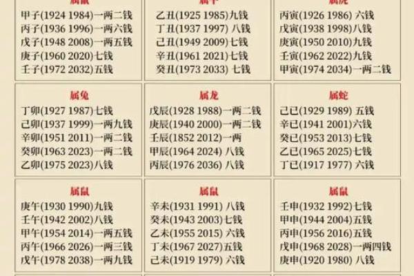 称骨算命男女详细对照表