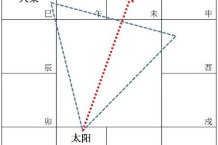 紫薇斗数太阳不得